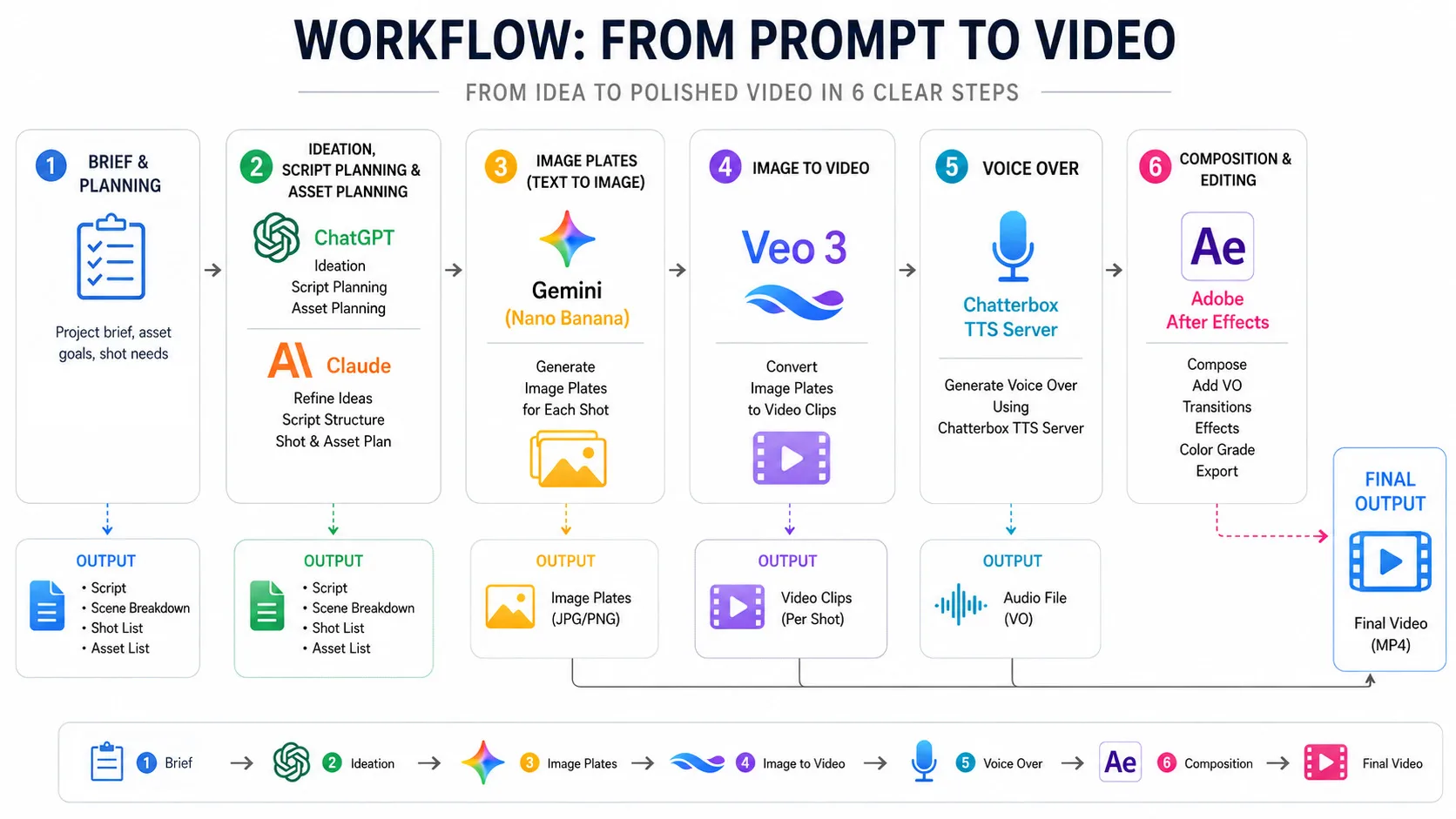 AI Creative Production Systems — Character, Environment & Shot Pipelines — workflow diagram